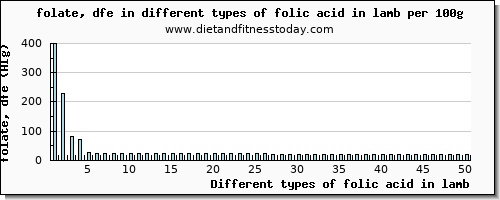 folic acid in lamb folate, dfe per 100g